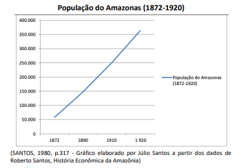 Gráfico da população do AM
