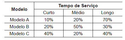 CESGRANRIO – Banco do Brasil 2021 | Distribuição de Frequências e Probabilidade (Probabilidade e Estatística)