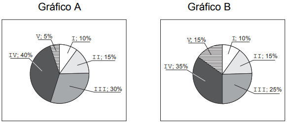 FCC – BANCO DO BRASIL | Porcentagem (Matemática)